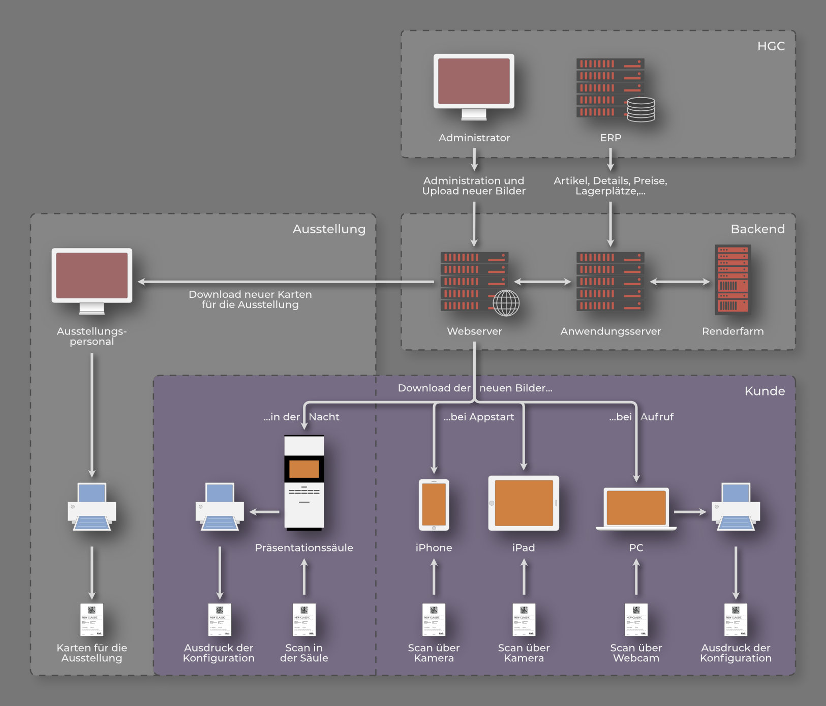 Übersicht des Administrationssystems im Backend